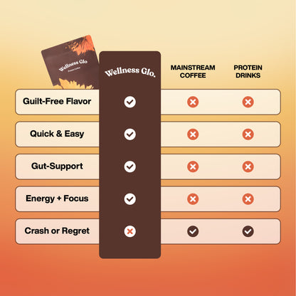 Wellness Glo® Protein Coffee